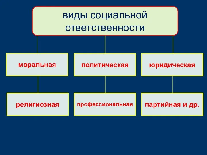 виды социальной ответственности моральная политическая юридическая религиозная профессиональная партийная и др.