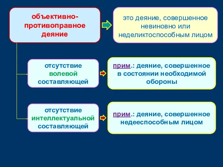 отсутствие волевой составляющей прим.: деяние, совершенное в состоянии необходимой обороны объективно-противоправное