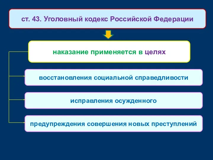 наказание применяется в целях ст. 43. Уголовный кодекс Российской Федерации восстановления