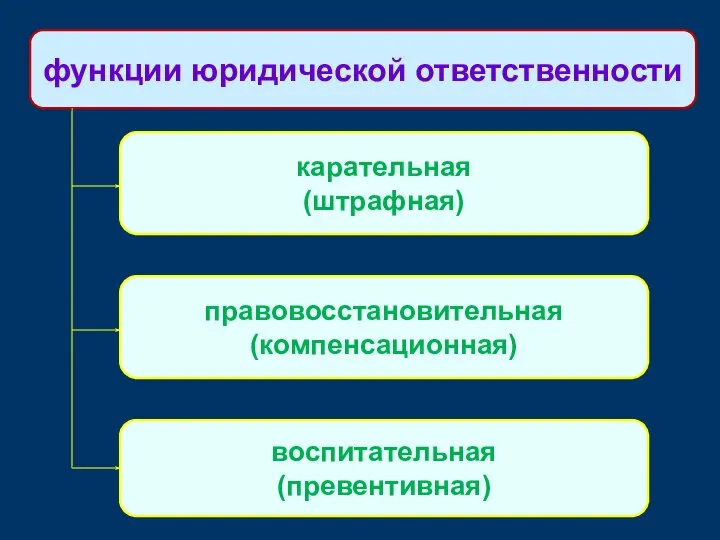 карательная (штрафная) функции юридической ответственности правовосстановительная (компенсационная) воспитательная (превентивная)