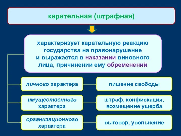 характеризует карательную реакцию государства на правонарушение и выражается в наказании виновного