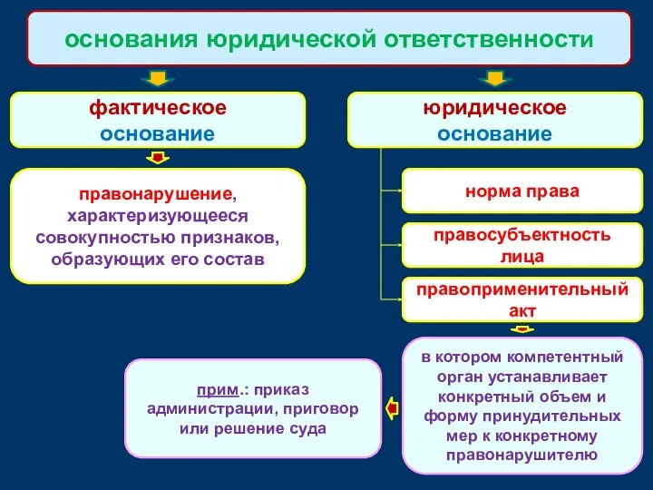 фактическое основание основания юридической ответственности юридическое основание правонарушение, характеризующееся совокупностью признаков,