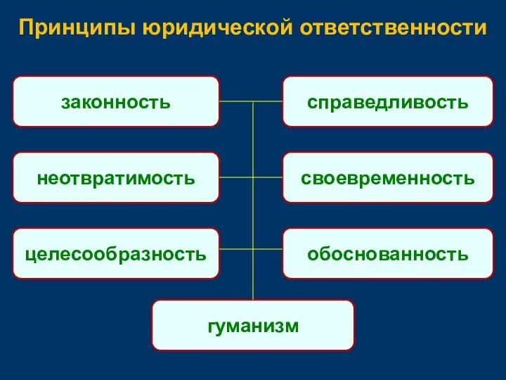 Принципы юридической ответственности законность справедливость неотвратимость обоснованность целесообразность своевременность гуманизм