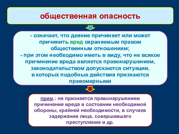 - означает, что деяние причиняет или может причинить вред охраняемым правом