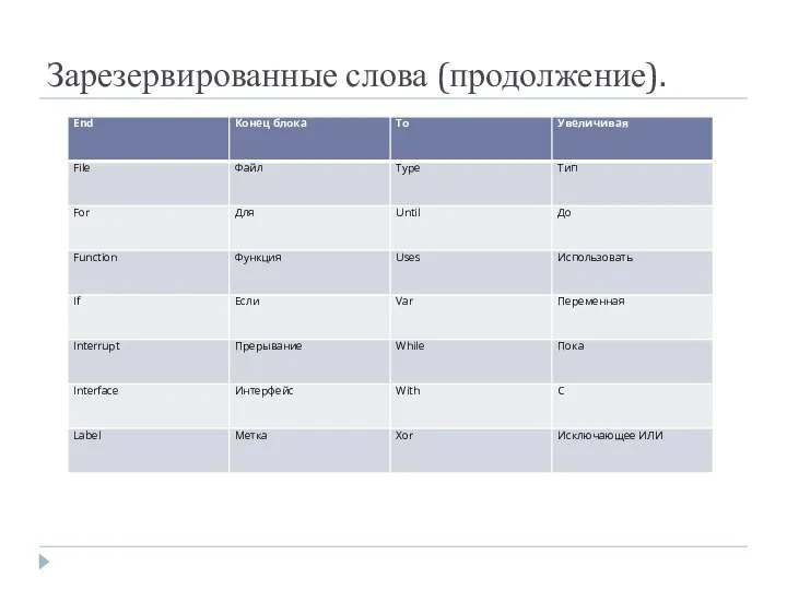 Зарезервированные слова (продолжение).