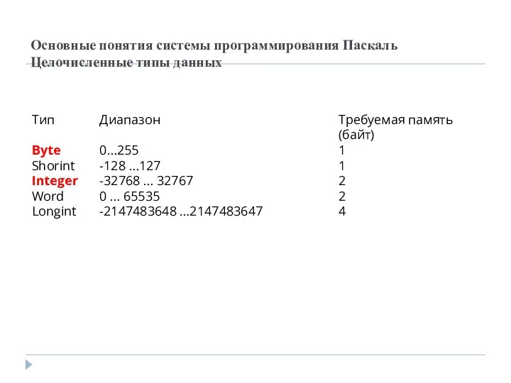 Основные понятия системы программирования Паскаль Целочисленные типы данных