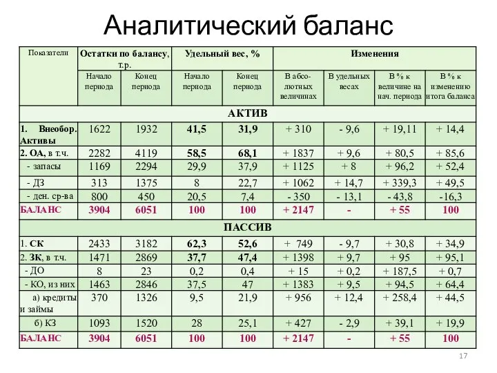 Аналитический баланс