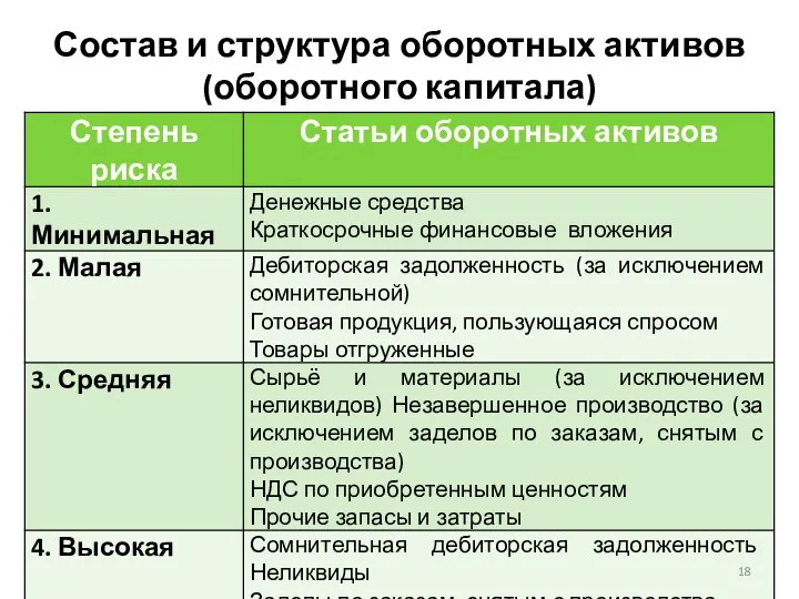 Состав и структура оборотных активов (оборотного капитала)