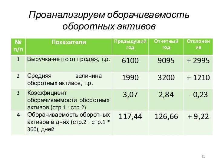 Проанализируем оборачиваемость оборотных активов