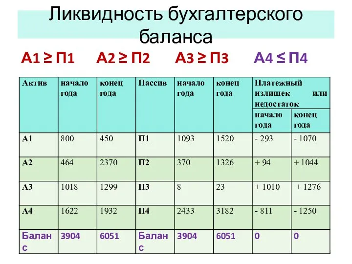 Ликвидность бухгалтерского баланса А1 ≥ П1 А2 ≥ П2 А3 ≥ П3 А4 ≤ П4