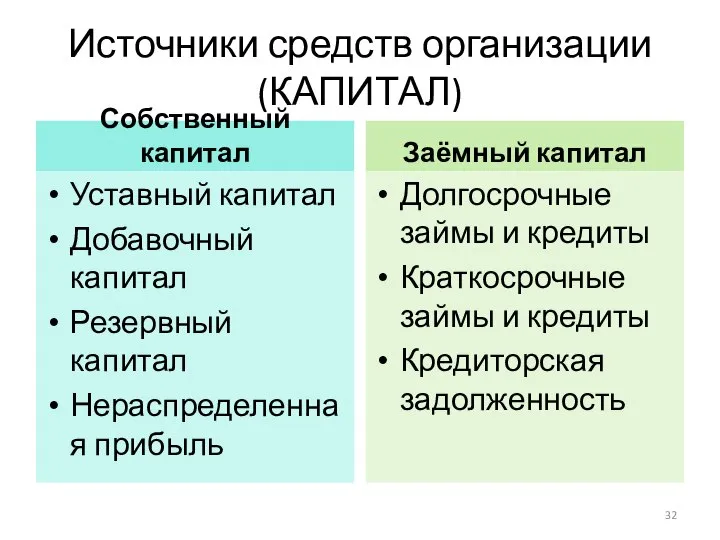 Источники средств организации (КАПИТАЛ) Собственный капитал Уставный капитал Добавочный капитал Резервный