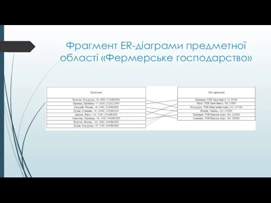 Фрагмент ER-діаграми предметної області «Фермерське господарство»