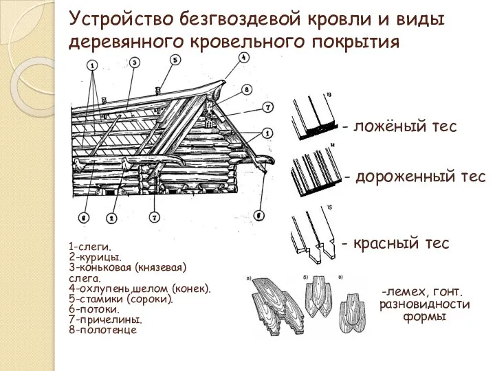 Устройство безгвоздевой кровли и виды деревянного кровельного покрытия 1-слеги. 2-курицы. 3-коньковая