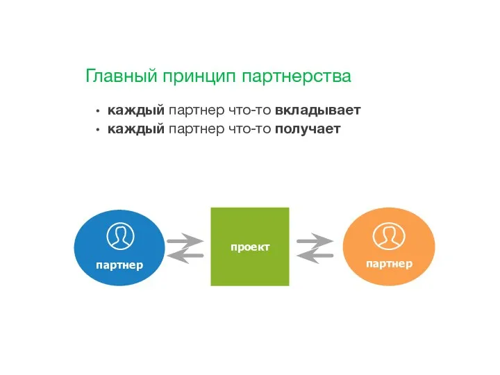 Главный принцип партнерства каждый партнер что-то вкладывает каждый партнер что-то получает проект