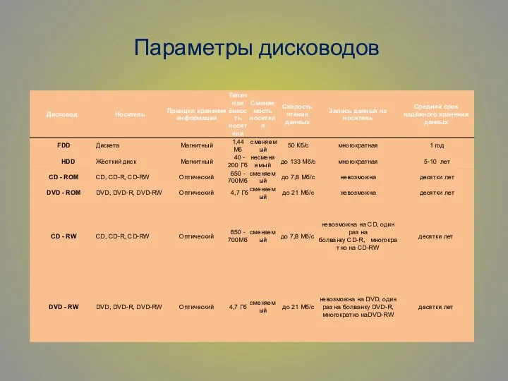 Параметры дисководов