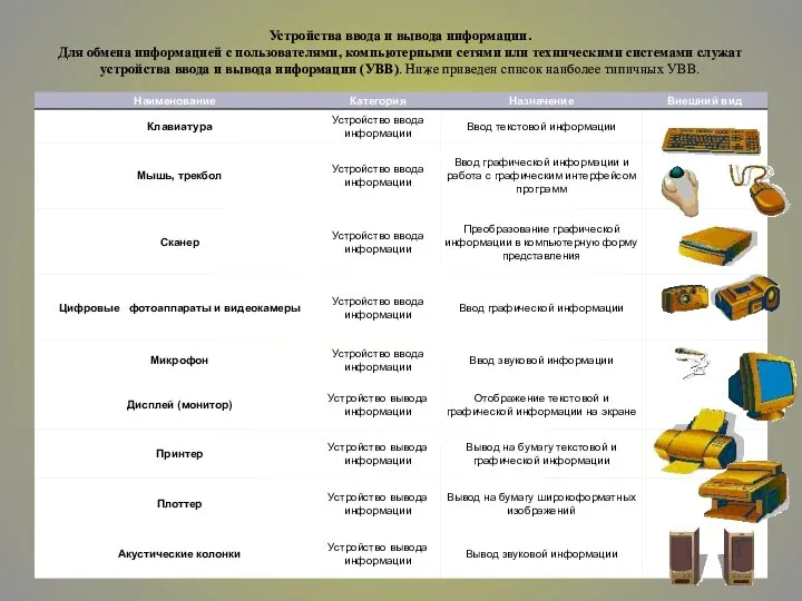 Устройства ввода и вывода информации. Для обмена информацией с пользователями, компьютерными