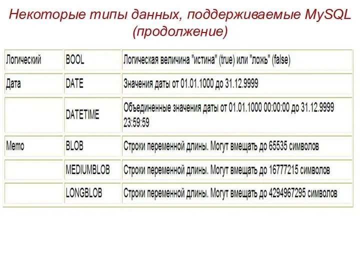 Некоторые типы данных, поддерживаемые MySQL (продолжение)