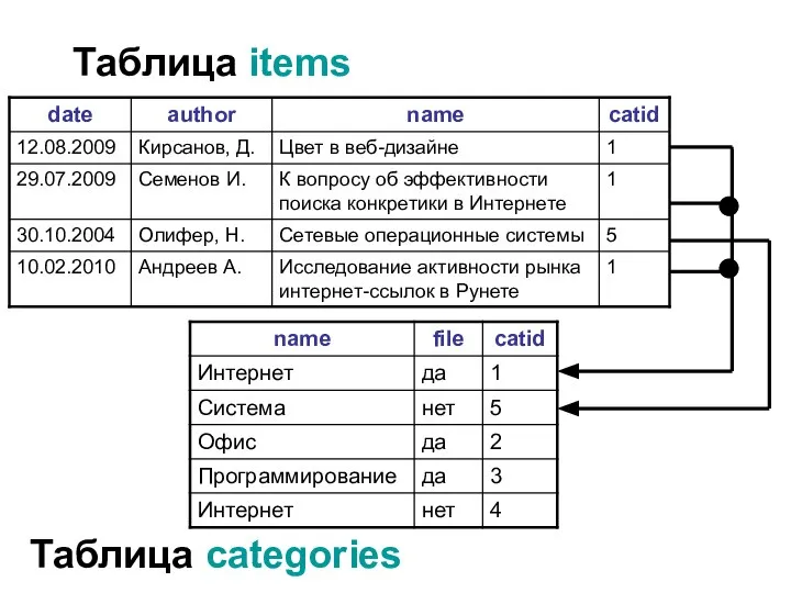 Таблица items Таблица categories