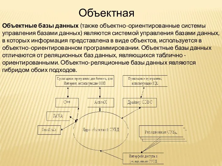 Объектная Объектные базы данных (также объектно-ориентированные системы управления базами данных) являются