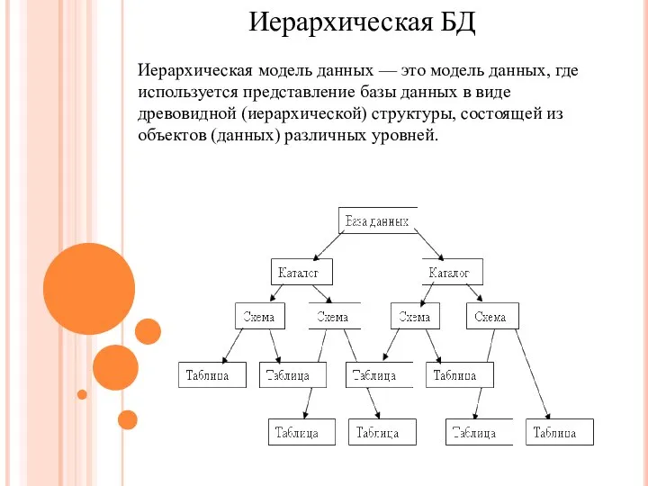 Иерархическая БД Иерархическая модель данных — это модель данных, где используется