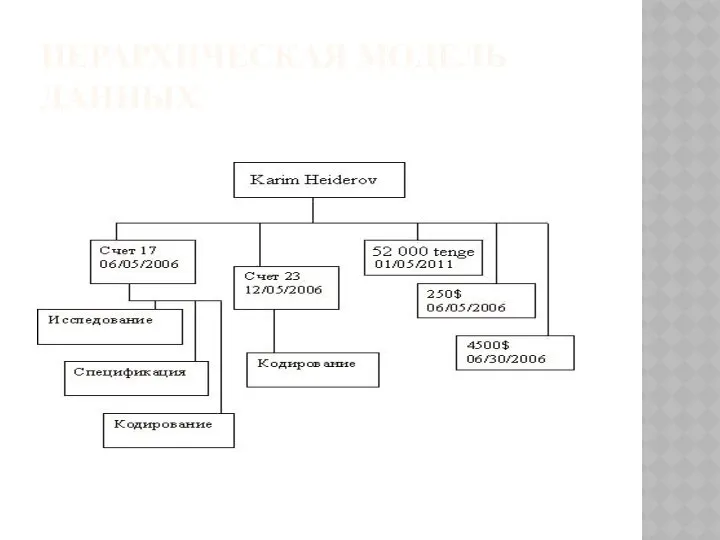 ИЕРАРХИЧЕСКАЯ МОДЕЛЬ ДАННЫХ