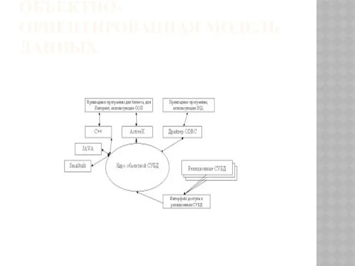 ОБЪЕКТНО-ОРИЕНТИРОВАННАЯ МОДЕЛЬ ДАННЫХ