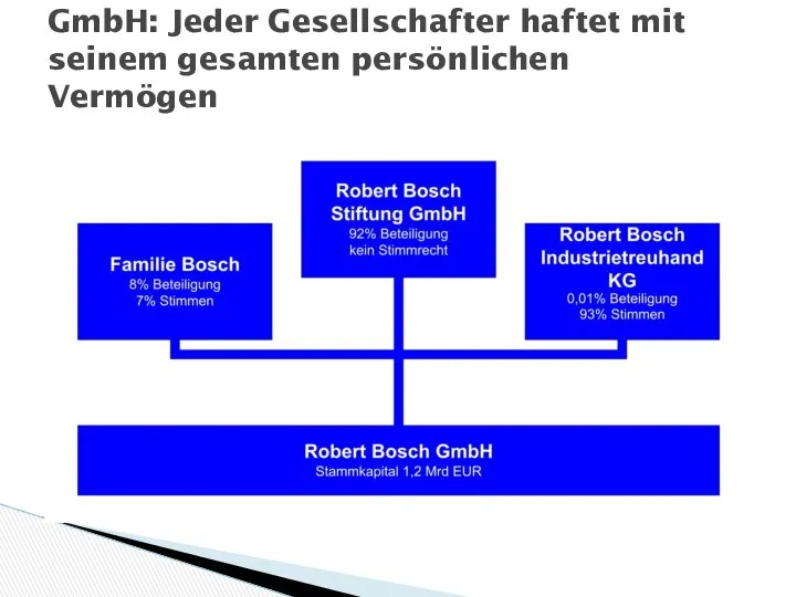 GmbH: Jeder Gesellschafter haftet mit seinem gesamten persönlichen Vermögen