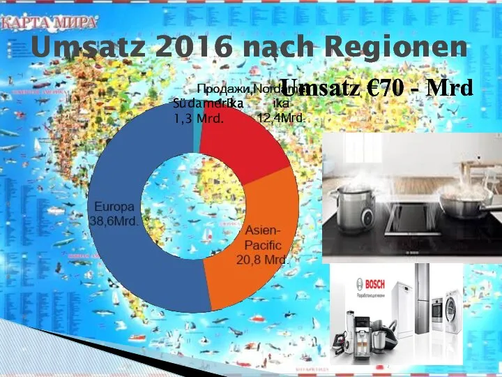 Umsatz 2016 nach Regionen Südamerika 1,3 Mrd. Umsatz €70 - Mrd