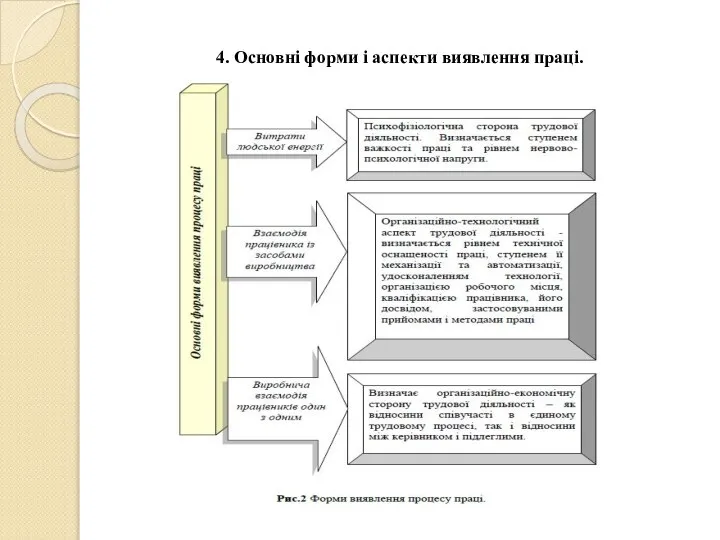 4. Основні форми і аспекти виявлення праці.