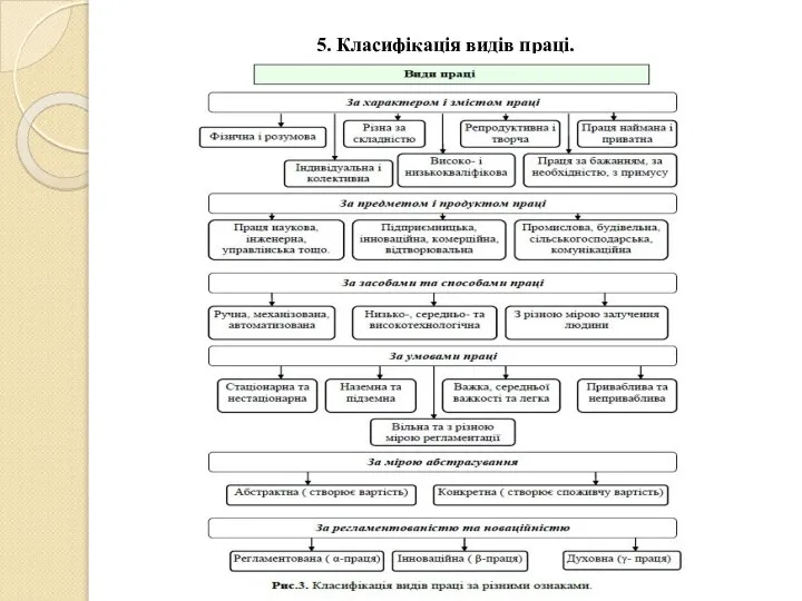 5. Класифікація видів праці.