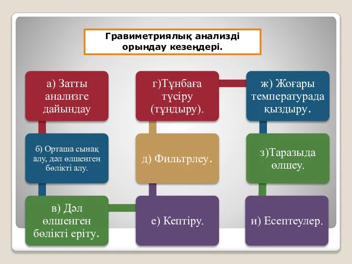 Гравиметриялық анализді орындау кезеңдері.