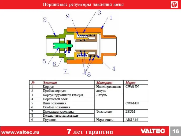 Поршневые редукторы давления воды 7 лет гарантии