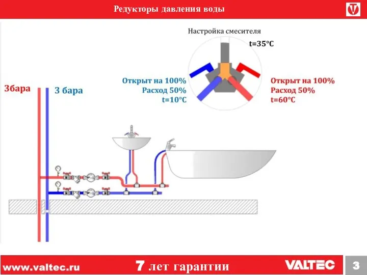 Редукторы давления воды 7 лет гарантии