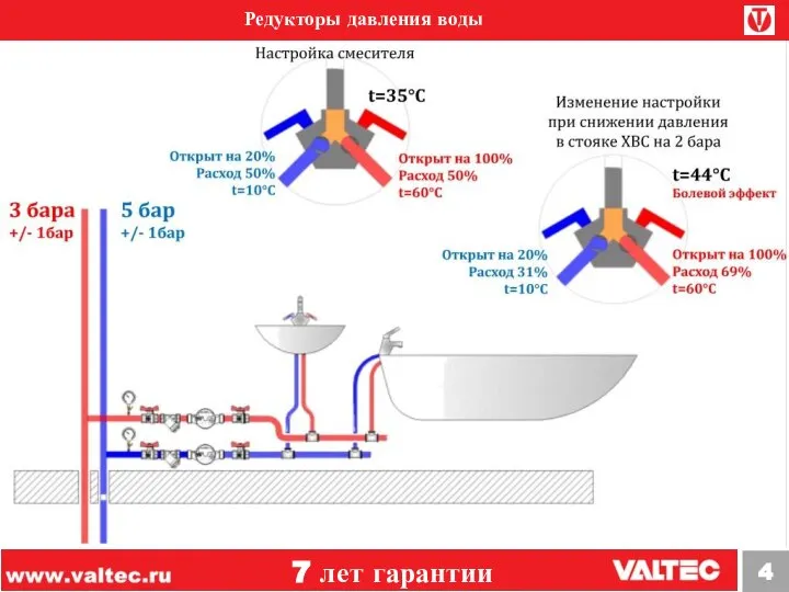 Редукторы давления воды 7 лет гарантии