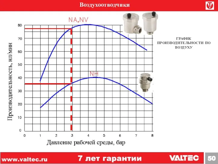 Воздухоотводчики ГРАФИК ПРОИЗВОДИТЕЛЬНОСТИ ПО ВОЗДУХУ