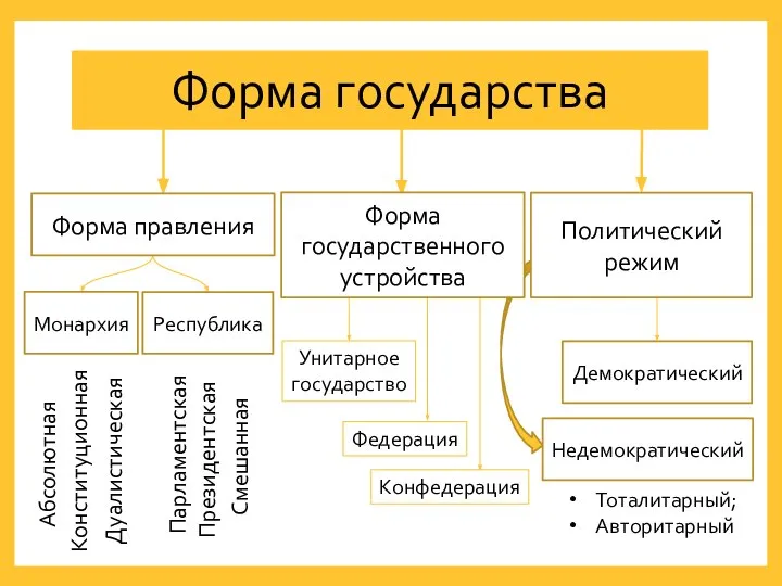 Форма государства Форма правления Монархия Республика Абсолютная Конституционная Дуалистическая Парламентская Президентская