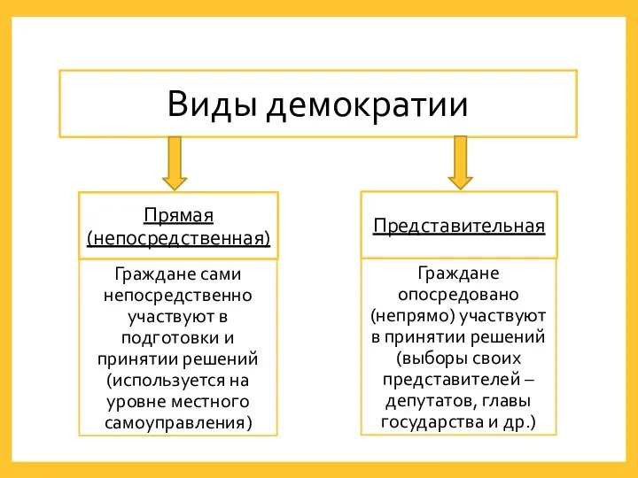 Виды демократии Прямая (непосредственная) Представительная Граждане сами непосредственно участвуют в подготовки