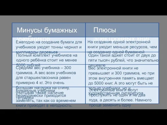 Плюсы электронных книг Минусы бумажных учебников Ежегодно на создание бумаги для