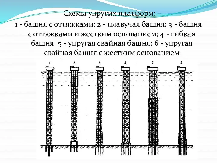 Схемы упругих платформ: 1 - башня с оттяжками; 2 - плавучая