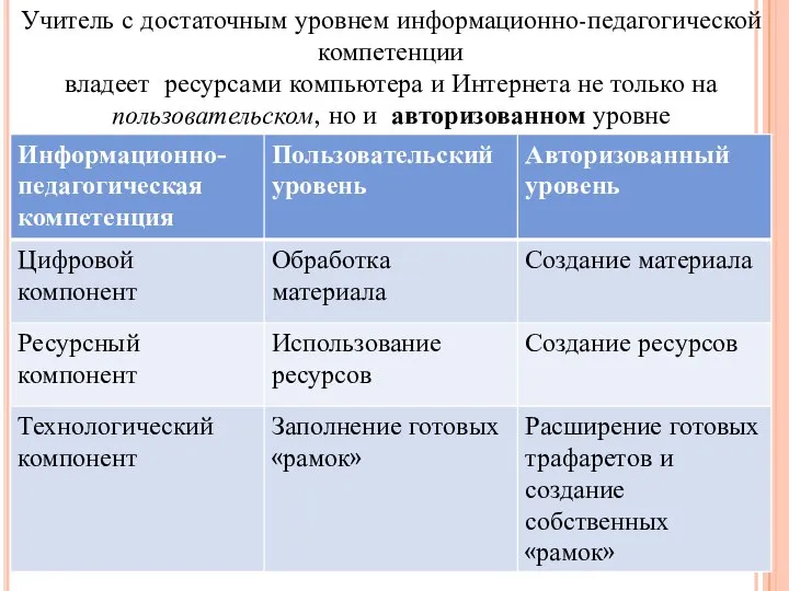 Учитель с достаточным уровнем информационно-педагогической компетенции владеет ресурсами компьютера и Интернета