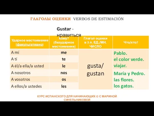 КУРС ИСПАНСКОГО ДЛЯ НАЧИНАЮЩИХ © С МАРИНОЙ СИНЕЛЬНИКОВОЙ ГЛАГОЛЫ ОЦЕНКИ VERBOS DE ESTIMACIÓN Gustar - нравиться