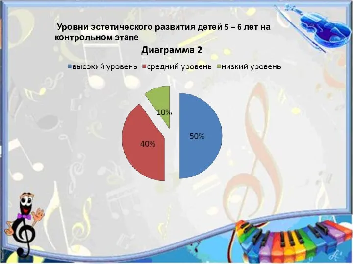 Уровни эстетического развития детей 5 – 6 лет на контрольном этапе