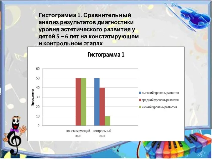 Гистограмма 1. Сравнительный анализ результатов диагностики уровня эстетического развития у детей