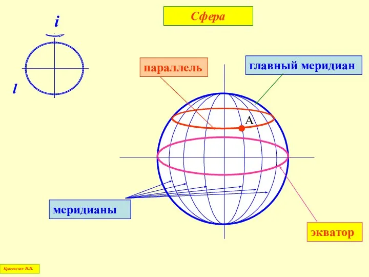 A главный меридиан экватор параллель меридианы Сфера i l Красовская Н.И.