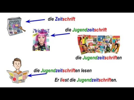 die Jugendzeitschrift die Zeitschrift die Jugendzeitschriften die Jugendzeitschriften lesen Er liest die Jugendzeitschriften.