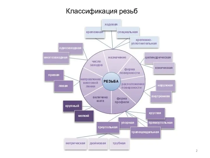 Классификация резьб