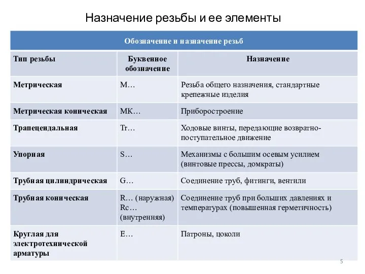 Назначение резьбы и ее элементы