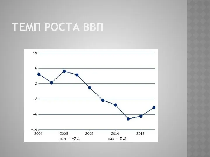 ТЕМП РОСТА ВВП