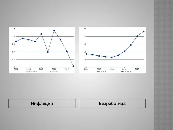 Инфляция Безработица