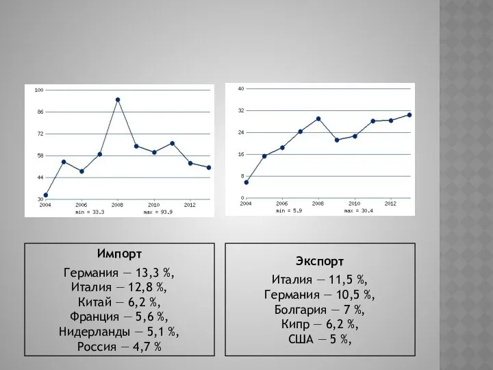 Импорт Германия — 13,3 %, Италия — 12,8 %, Китай —